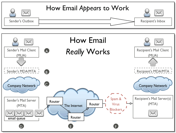 DNS Records correlated to spamfiltering