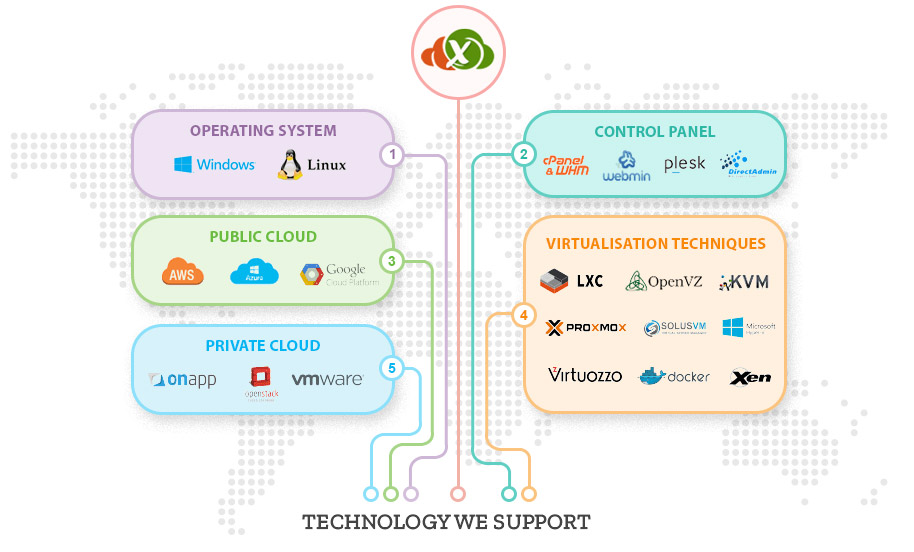 Technologies We Support - Nixtree